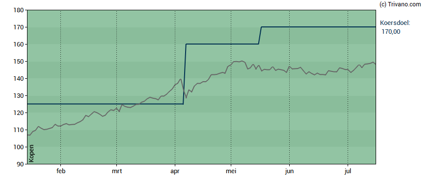 Grafiek Euronext N.V.