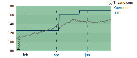 Grafiek Euronext N.V.