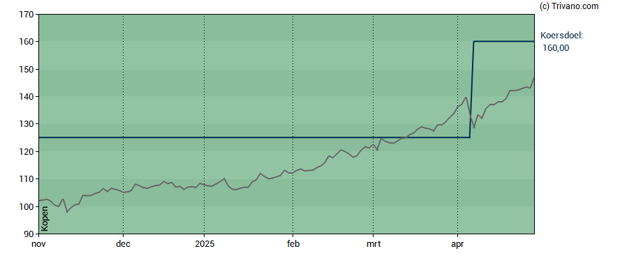 Grafiek Euronext N.V.