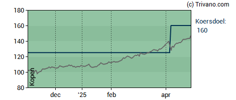 Grafiek Euronext N.V.