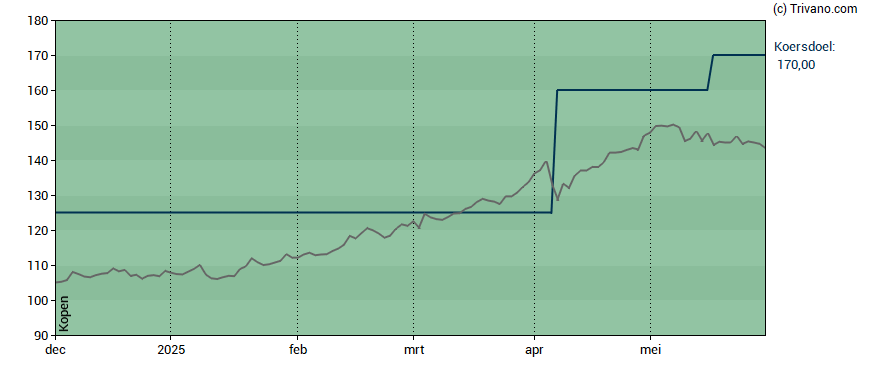 Grafiek Euronext N.V.