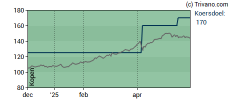 Grafiek Euronext N.V.
