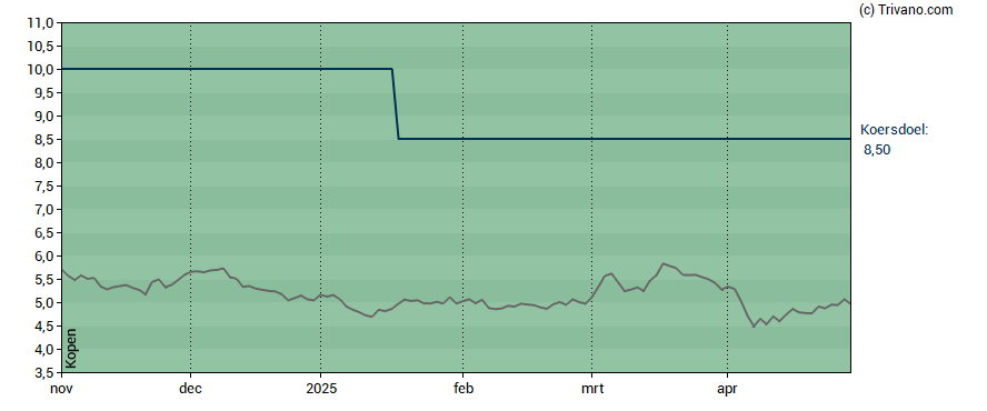 Grafiek Allfunds Group Plc