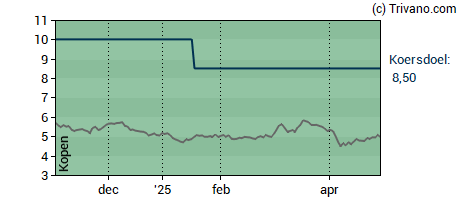 Grafiek Allfunds Group Plc
