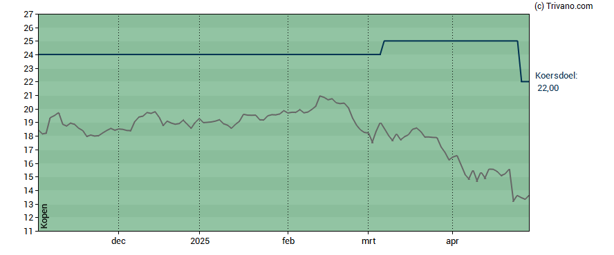 Grafiek Azelis Group NV