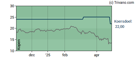 Grafiek Azelis Group NV
