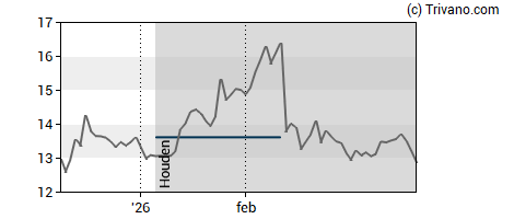 Grafiek The Magnum Ice Cream Company