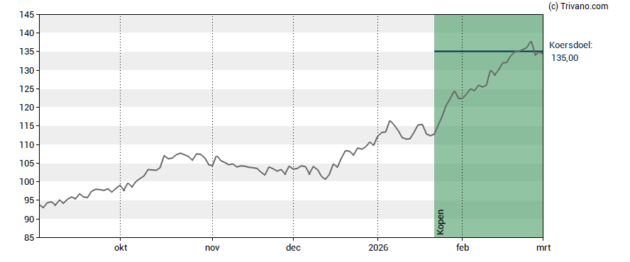 Grafiek Elia System Operator
