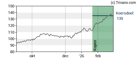 Grafiek Elia System Operator