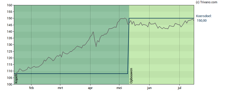 Grafiek Euronext N.V.