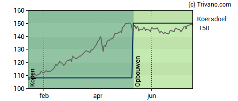 Grafiek Euronext N.V.
