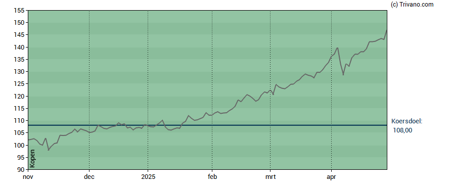 Grafiek Euronext N.V.