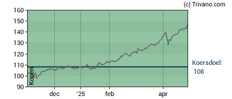 Grafiek Euronext N.V.