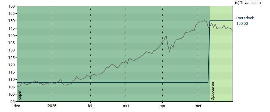 Grafiek Euronext N.V.