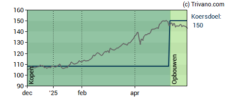 Grafiek Euronext N.V.