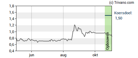 Grafiek Belysse Group