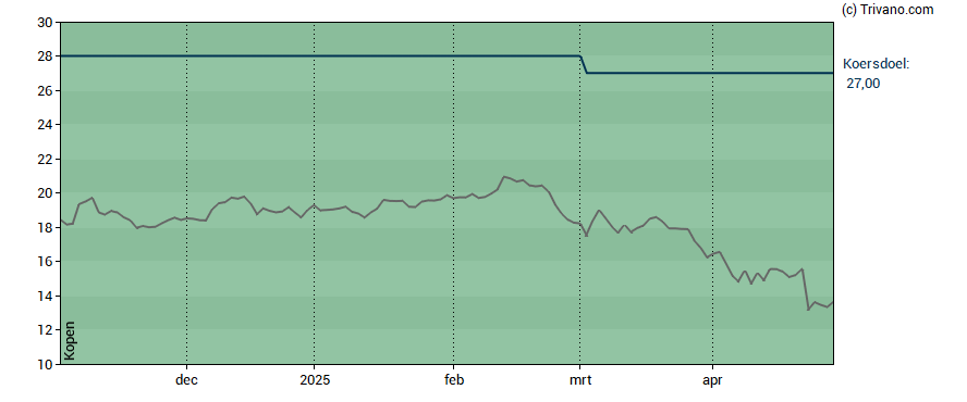 Grafiek Azelis Group NV