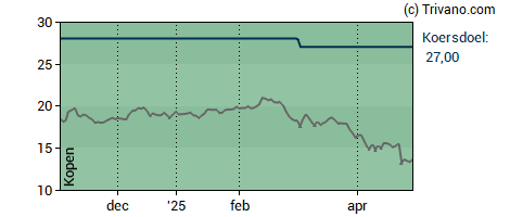 Grafiek Azelis Group NV