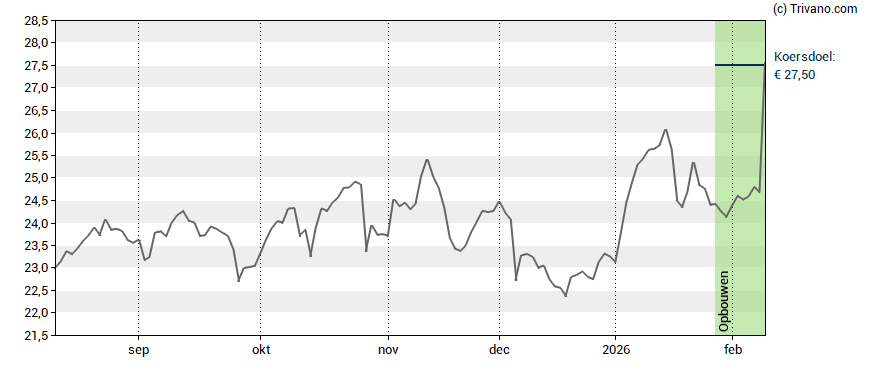 Grafiek Philips Koninklijke