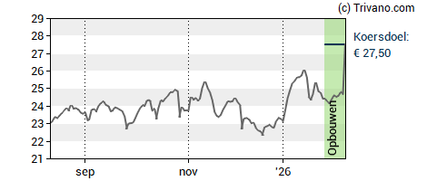 Grafiek Philips Koninklijke