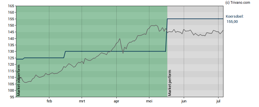 Grafiek Euronext N.V.
