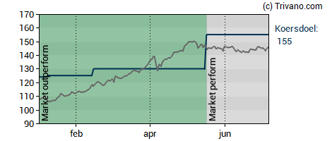 Grafiek Euronext N.V.