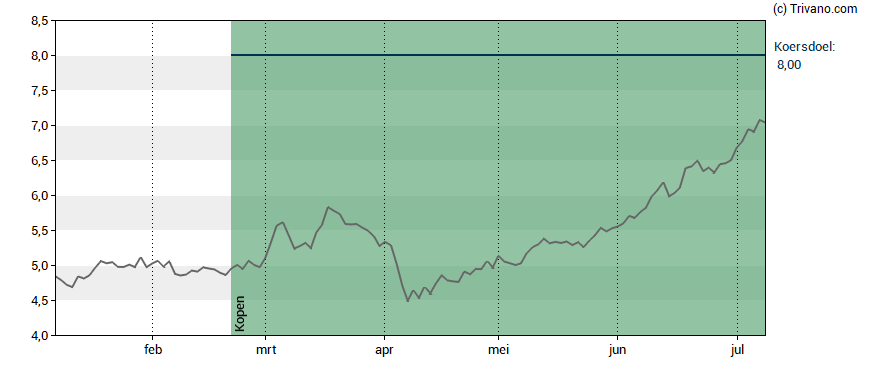 Grafiek Allfunds Group Plc
