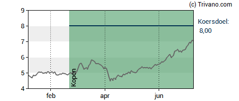 Grafiek Allfunds Group Plc