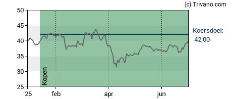 Grafiek Randstad