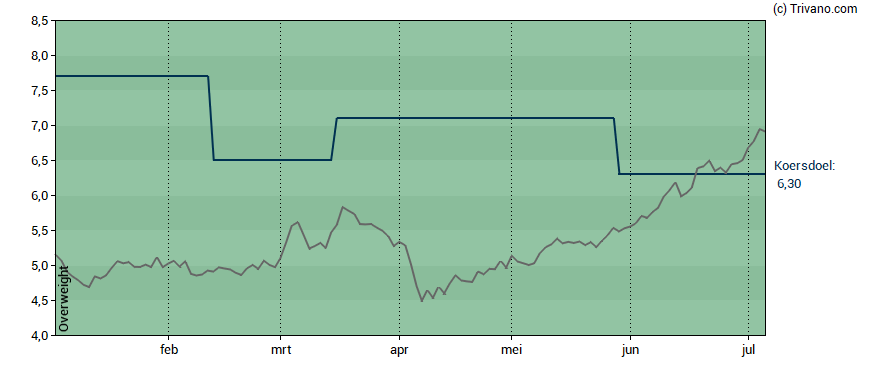 Grafiek Allfunds Group Plc