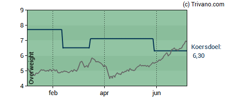 Grafiek Allfunds Group Plc