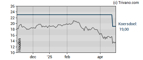 Grafiek Azelis Group NV