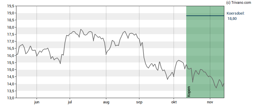 Grafiek CVC Capital Partners plc.