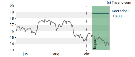 Grafiek CVC Capital Partners plc.