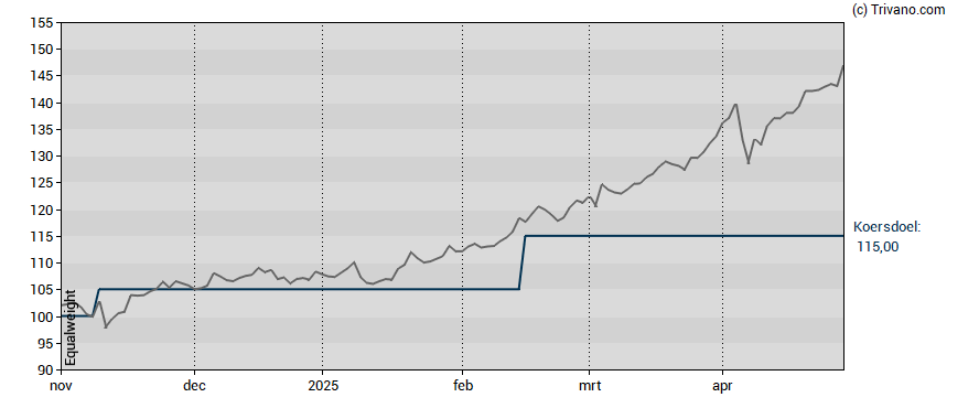 Grafiek Euronext N.V.