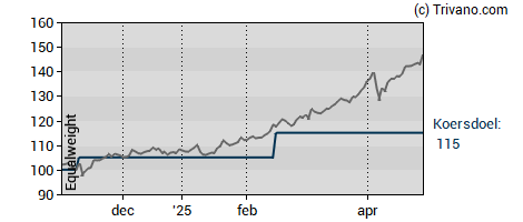 Grafiek Euronext N.V.