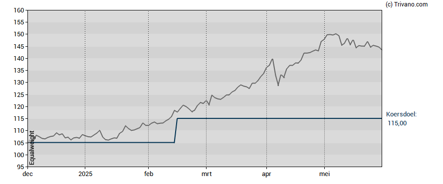 Grafiek Euronext N.V.