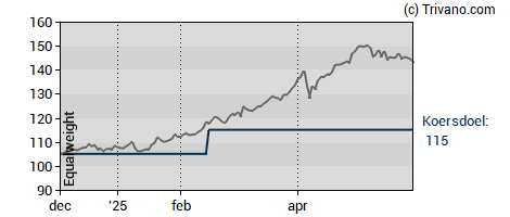 Grafiek Euronext N.V.