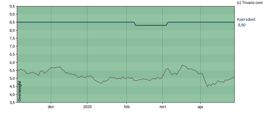 Grafiek Allfunds Group Plc