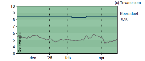 Grafiek Allfunds Group Plc