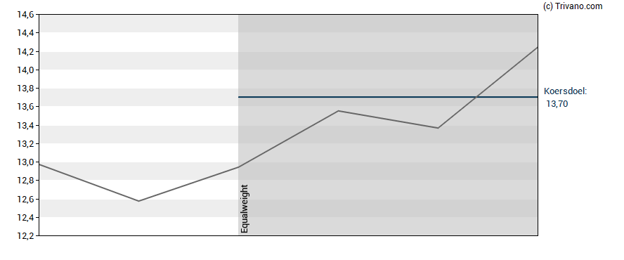 Grafiek The Magnum Ice Cream Company