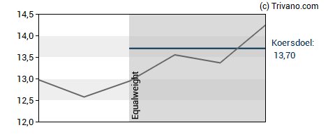 Grafiek The Magnum Ice Cream Company