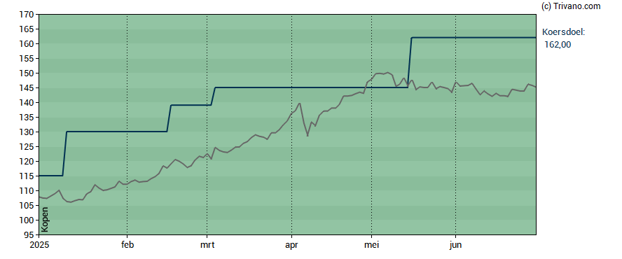 Grafiek Euronext N.V.