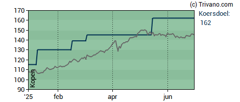 Grafiek Euronext N.V.