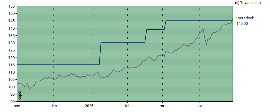 Grafiek Euronext N.V.