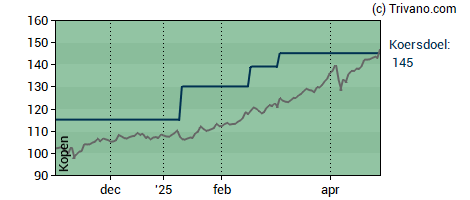 Grafiek Euronext N.V.