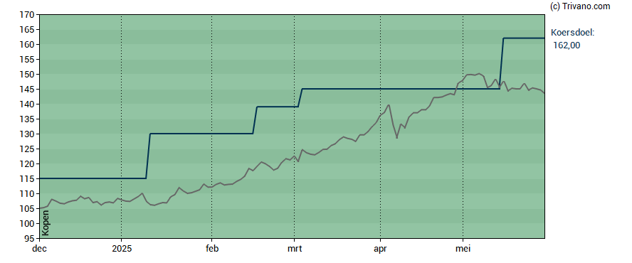 Grafiek Euronext N.V.