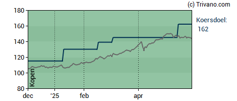 Grafiek Euronext N.V.