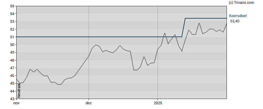 Grafiek Pershing Square Holdings