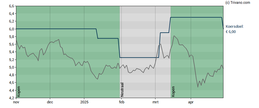 Grafiek Allfunds Group Plc